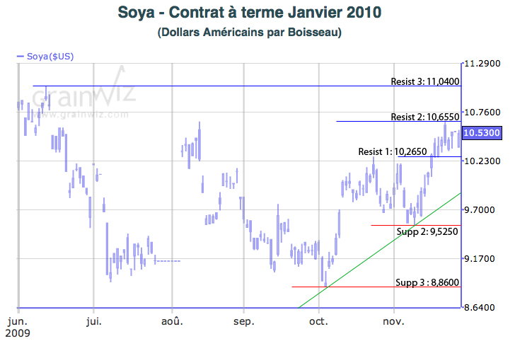 CAT soya tech mt 30 nov 09